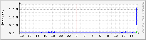 Sustu klukkustundir Graph