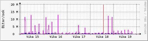 Sustu vikur Graph