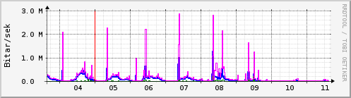 Sustu dagar Graph