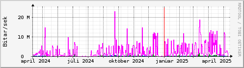 Undanfari r Graph