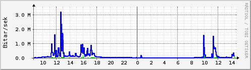 Sustu klukkustundir Graph