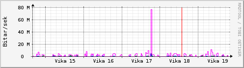 Sustu vikur Graph