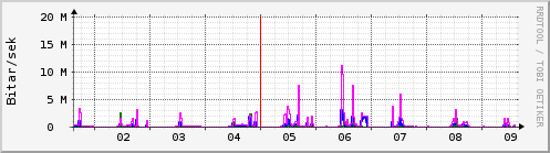 Sustu dagar Graph