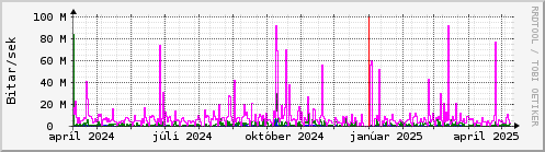 Undanfari r Graph