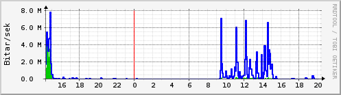 Sustu klukkustundir Graph