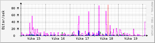 Sustu vikur Graph