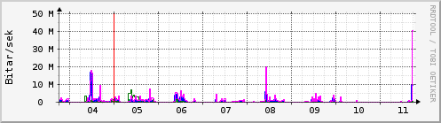 Sustu dagar Graph