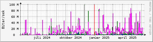 Undanfari r Graph