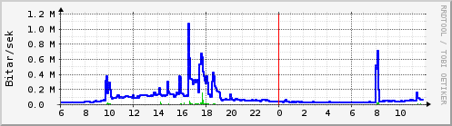 Sustu klukkustundir Graph