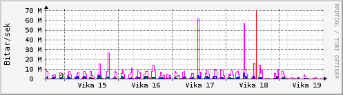 Sustu vikur Graph