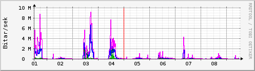 Sustu dagar Graph