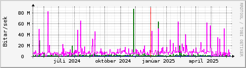 Undanfari r Graph