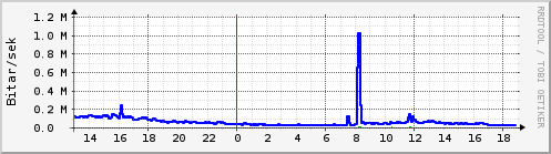 Sustu klukkustundir Graph