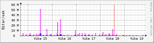 Sustu vikur Graph