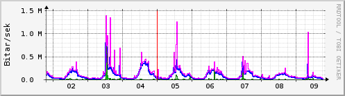 Sustu dagar Graph