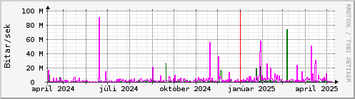 Undanfari r Graph