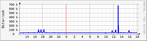 Sustu klukkustundir Graph