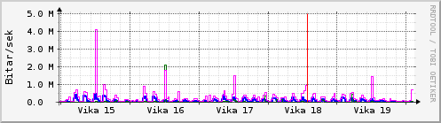 Sustu vikur Graph