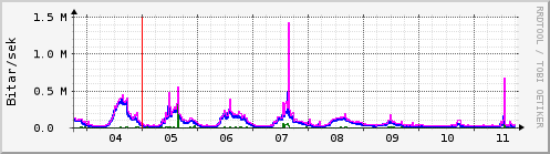 Sustu dagar Graph