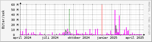 Undanfari r Graph