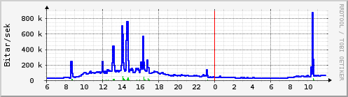 Sustu klukkustundir Graph