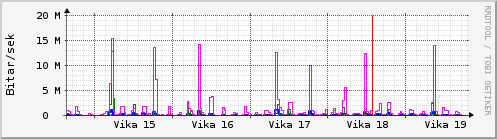 Sustu vikur Graph