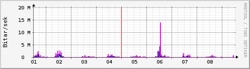 Sustu dagar Graph