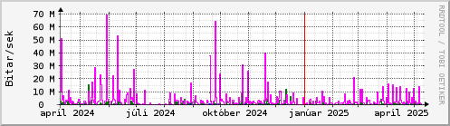 Undanfari r Graph