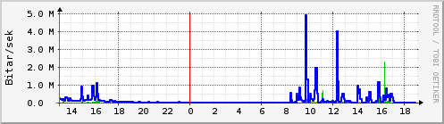 Sustu klukkustundir Graph