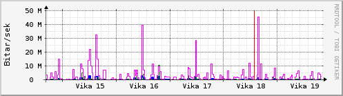 Sustu vikur Graph