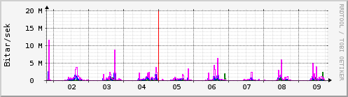 Sustu dagar Graph