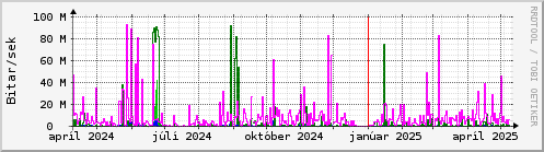 Undanfari r Graph