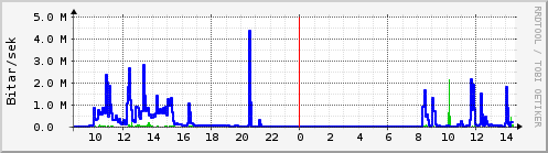 Sustu klukkustundir Graph