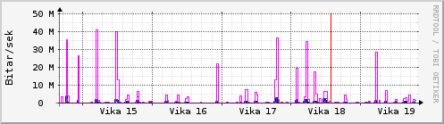 Sustu vikur Graph