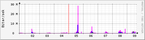 Sustu dagar Graph