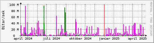 Undanfari r Graph