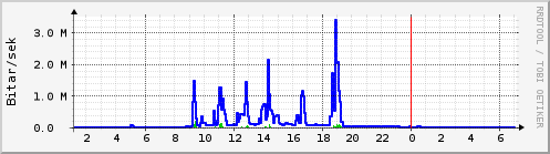 Sustu klukkustundir Graph