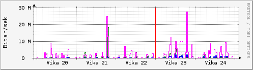 Sustu vikur Graph