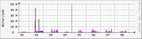 Sustu dagar Graph