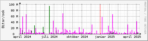 Undanfari r Graph