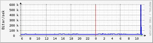 Sustu klukkustundir Graph