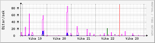 Sustu vikur Graph