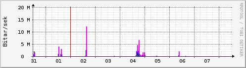 Sustu dagar Graph