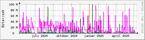 Undanfarið ár Graph