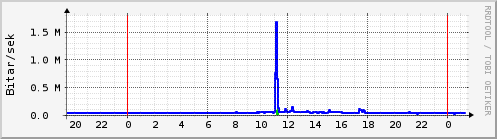 Sustu klukkustundir Graph