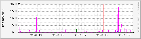 Sustu vikur Graph