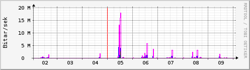 Sustu dagar Graph