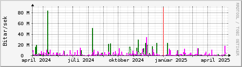 Undanfari r Graph