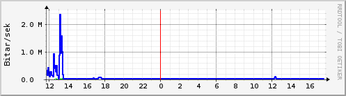 Sustu klukkustundir Graph