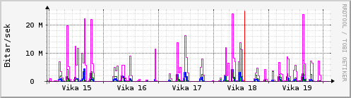 Sustu vikur Graph